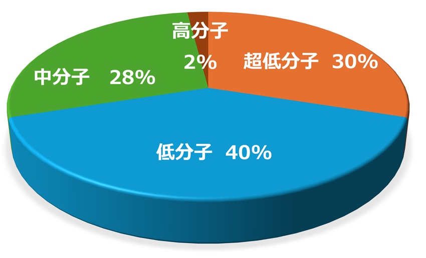 分子量の比較図